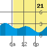 St. Paul Island tide chart for Wednesday, May 21, 2025