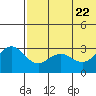 St. Paul Island tide chart for Thursday, May 22, 2025