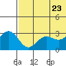 St. Paul Island tide chart for Friday, May 23, 2025