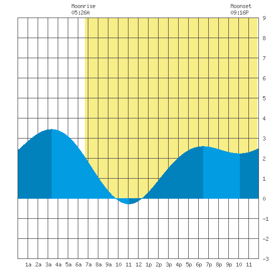 St. Paul Island tide chart for Saturday, May 24, 2025