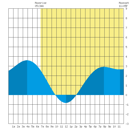 St. Paul Island tide chart for Sunday, May 25, 2025