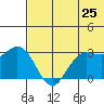 St. Paul Island tide chart for Sunday, May 25, 2025
