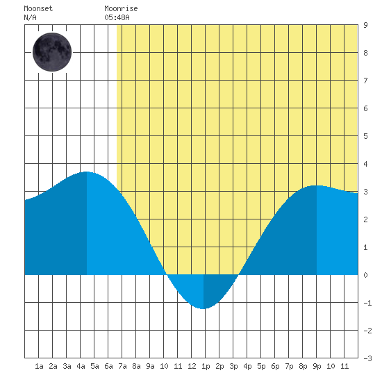 St. Paul Island tide chart for Monday, May 26, 2025