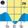 St. Paul Island tide chart for Monday, May 26, 2025