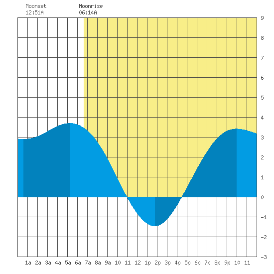 St. Paul Island tide chart for Tuesday, May 27, 2025