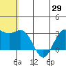 St. Paul Island tide chart for Thursday, May 29, 2025