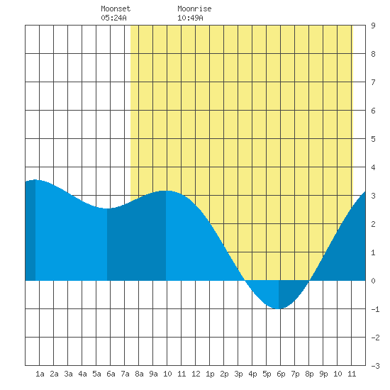 St. Paul Island tide chart for Friday, May 2, 2025