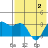 St. Paul Island tide chart for Friday, May 2, 2025