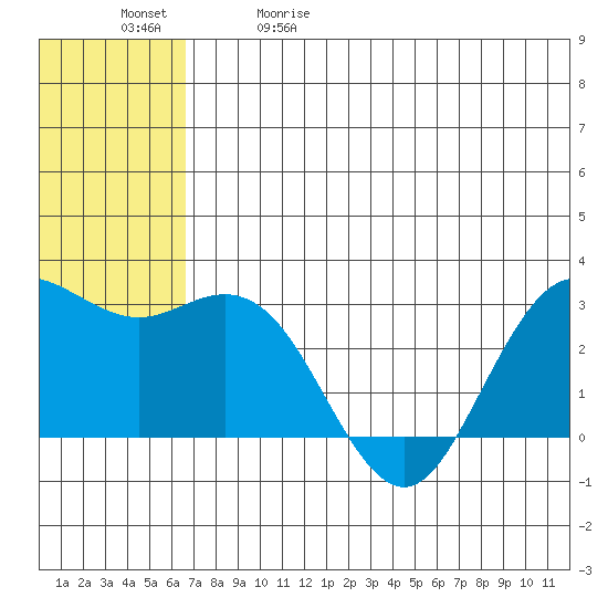 St. Paul Island tide chart for Friday, May 30, 2025