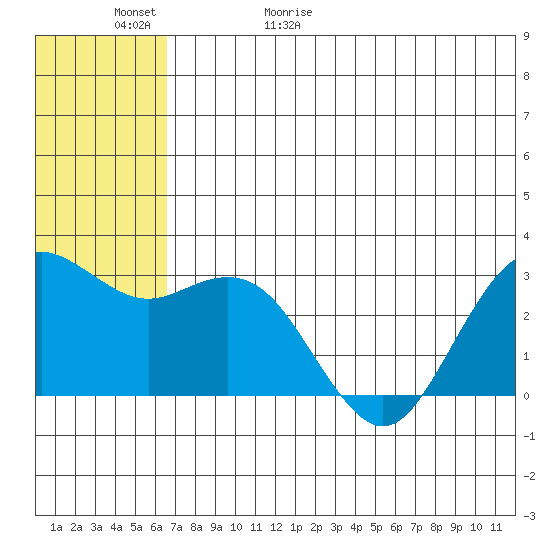 St. Paul Island tide chart for Saturday, May 31, 2025