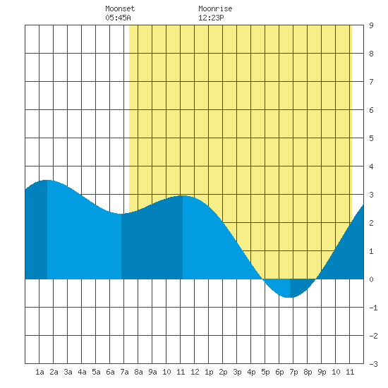 St. Paul Island tide chart for Saturday, May 3, 2025
