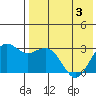 St. Paul Island tide chart for Saturday, May 3, 2025