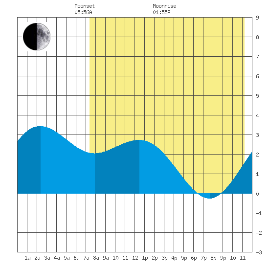 St. Paul Island tide chart for Sunday, May 4, 2025