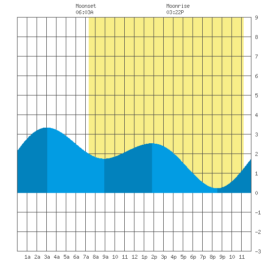 St. Paul Island tide chart for Monday, May 5, 2025