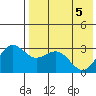 St. Paul Island tide chart for Monday, May 5, 2025