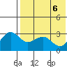 St. Paul Island tide chart for Tuesday, May 6, 2025