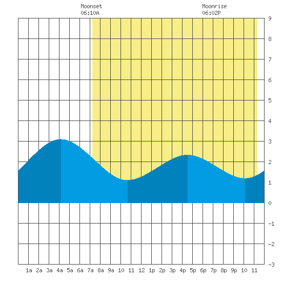 St. Paul Island tide chart for Wednesday, May 7, 2025