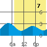 St. Paul Island tide chart for Wednesday, May 7, 2025