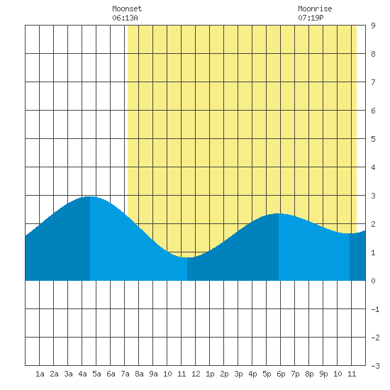 St. Paul Island tide chart for Thursday, May 8, 2025