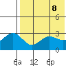 St. Paul Island tide chart for Thursday, May 8, 2025