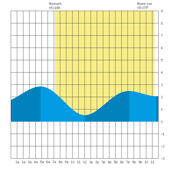 St. Paul Island tide chart for Friday, May 9, 2025