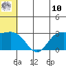 St. Paul Island tide chart for Tuesday, June 10, 2025