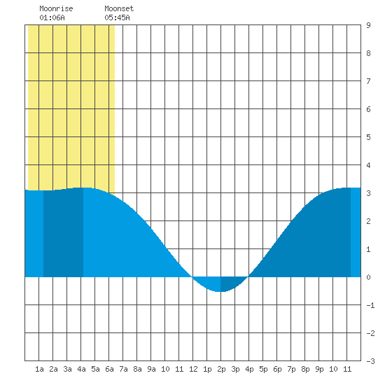 St. Paul Island tide chart for Wednesday, June 11, 2025