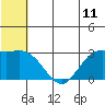 St. Paul Island tide chart for Wednesday, June 11, 2025