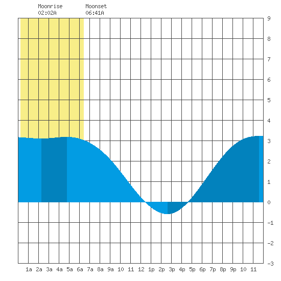 St. Paul Island tide chart for Thursday, June 12, 2025