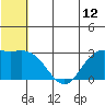 St. Paul Island tide chart for Thursday, June 12, 2025
