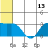 St. Paul Island tide chart for Friday, June 13, 2025