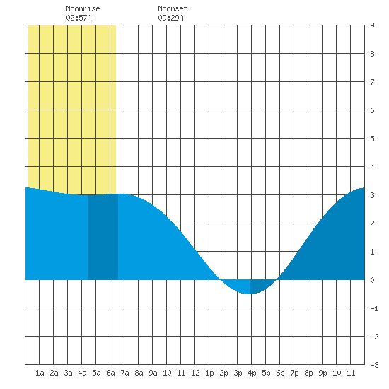 St. Paul Island tide chart for Saturday, June 14, 2025