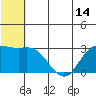 St. Paul Island tide chart for Saturday, June 14, 2025