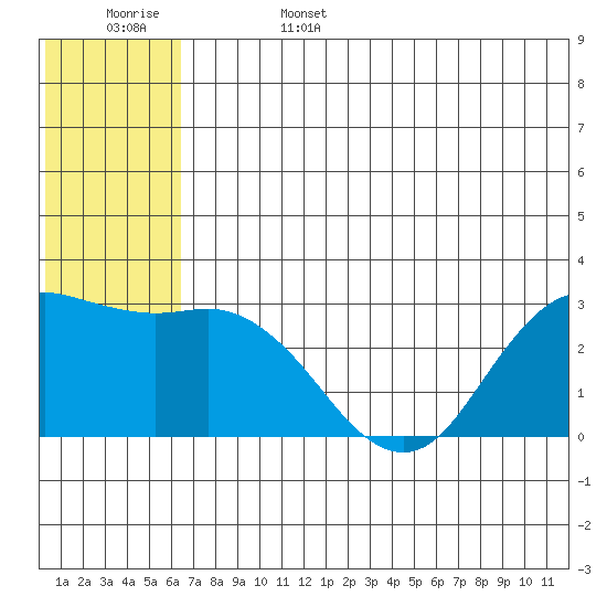 St. Paul Island tide chart for Sunday, June 15, 2025
