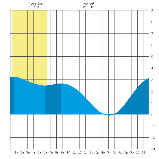 St. Paul Island tide chart for Monday, June 16, 2025