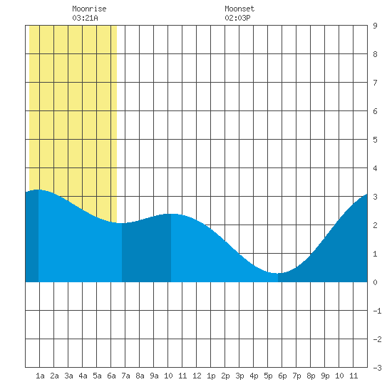 St. Paul Island tide chart for Tuesday, June 17, 2025