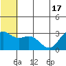 St. Paul Island tide chart for Tuesday, June 17, 2025