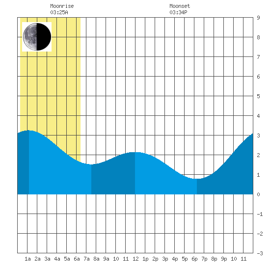St. Paul Island tide chart for Wednesday, June 18, 2025