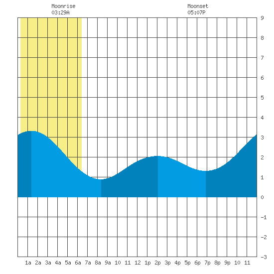 St. Paul Island tide chart for Thursday, June 19, 2025