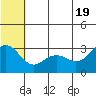 St. Paul Island tide chart for Thursday, June 19, 2025