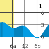 St. Paul Island tide chart for Sunday, June 1, 2025