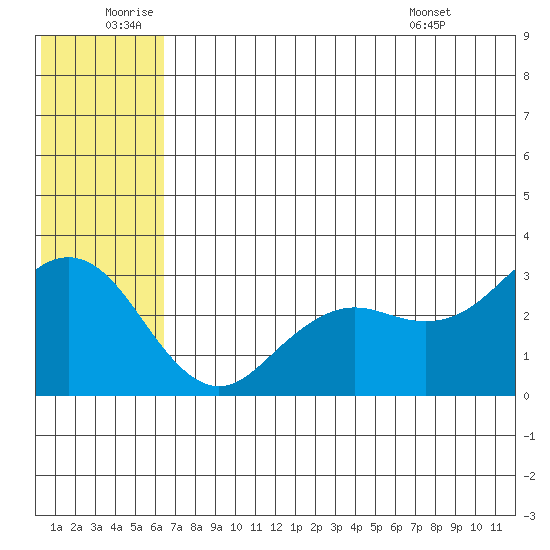 St. Paul Island tide chart for Friday, June 20, 2025