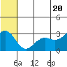 St. Paul Island tide chart for Friday, June 20, 2025