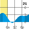 St. Paul Island tide chart for Saturday, June 21, 2025