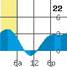 St. Paul Island tide chart for Sunday, June 22, 2025