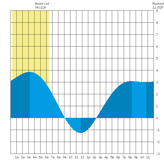 St. Paul Island tide chart for Monday, June 23, 2025