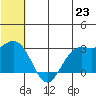 St. Paul Island tide chart for Monday, June 23, 2025