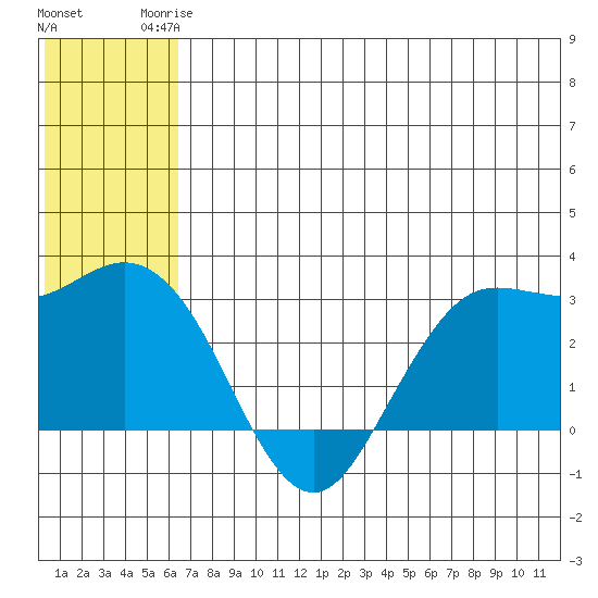St. Paul Island tide chart for Tuesday, June 24, 2025