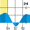 St. Paul Island tide chart for Tuesday, June 24, 2025