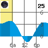St. Paul Island tide chart for Wednesday, June 25, 2025